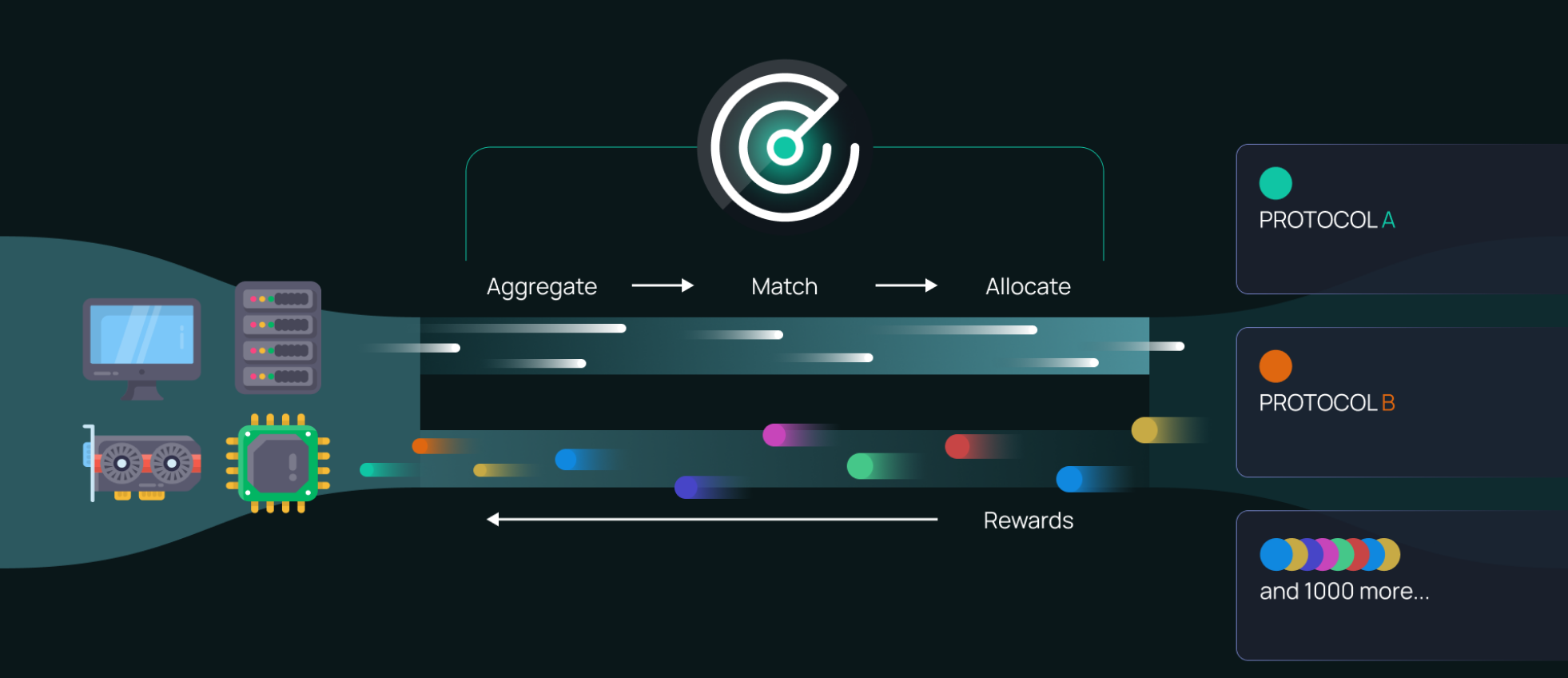 A diagram showing Sonaric Network as a central hub, connecting various compute providers on one side and different blockchain networks on the other